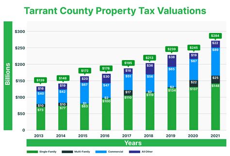 tarrant county property search|tarrant county property values.